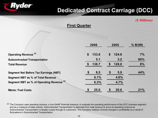 RYDERFINAL1Q06EarningsReport
