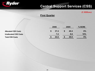 RYDERFINAL1Q06EarningsReport