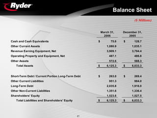 RYDERFINAL1Q06EarningsReport