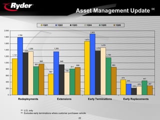 RYDERFINAL1Q06EarningsReport