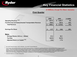 RYDERFINAL1Q06EarningsReport