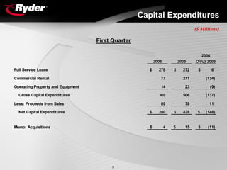 RYDERFINAL1Q06EarningsReport