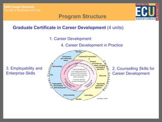 Program Structure
Graduate Certificate in Career Development (4 units)
1. Career Development
3. Employability and
Enterprise Skills
4. Career Development in Practice
2. Counselling Skills for
Career Development
 