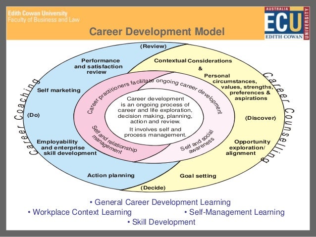 Median Pay 5 Step Career Development Model. The 5 Step Career Development Model is the theoretical foundation of the work we do in the CEC. It also provides a comprehensive approach with skill development and learning outcomes that demonstrate the required competencies for career preparation and management in the 21st century.