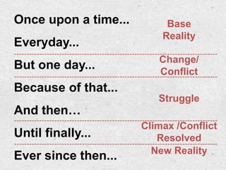 Once upon a time...        Base
                          Reality
Everyday...
                         Change/
But one day...