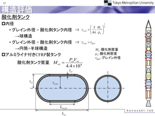 15


構造評価
酸化剤タンク
内径                                             1
                                  3 M o 3
  • グレイン外径 > 酸化剤タンク内径 ⇒ rot,in   4  
                                             
                                           o 
     →球構造
  • グレイン外径 < 酸化剤タンク内径 ⇒ rot,in  rfuel
     →円筒+半球構造                          Mo：酸化剤質量
アルミライナ付きCFRP製タンク                      ρo：酸化剤密度
                                       rfuel：グレイン外径
                        PotVot
      酸化剤タンク質量 M ot 
                      4.4 10 4
                                        tot

           rot       rot,in




                              Lot,cyl
                               Lot
 