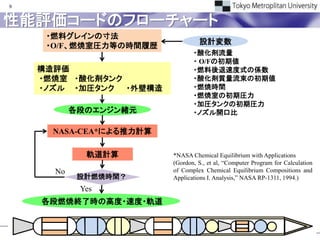 9


性能評価コードのフローチャート
     ・燃料グレインの寸法
                                  設計変数
     ・O/F、燃焼室圧力等の時間履歴
                                ・酸化剤流量
                                ・ O/Fの初期値
    構造評価                        ・燃料後退速度式の係数
    ・燃焼室 ・酸化剤タンク                ・酸化剤質量流束の初期値
    ・ノズル ・加圧タンク  ・外壁構造          ・燃焼時間
                                ・燃焼室の初期圧力
                                ・加圧タンクの初期圧力
           各段のエンジン緒元            ・ノズル開口比

      NASA-CEA*による推力計算

             軌道計算        *NASA Chemical Equilibrium with Applications
                         (Gordon, S., et al, “Computer Program for Calculation
      No                 of Complex Chemical Equilibrium Compositions and
            設計燃焼時間？      Applications I. Analysis,” NASA RP-1311, 1994.)
            Yes
    各段燃焼終了時の高度・速度・軌道
 