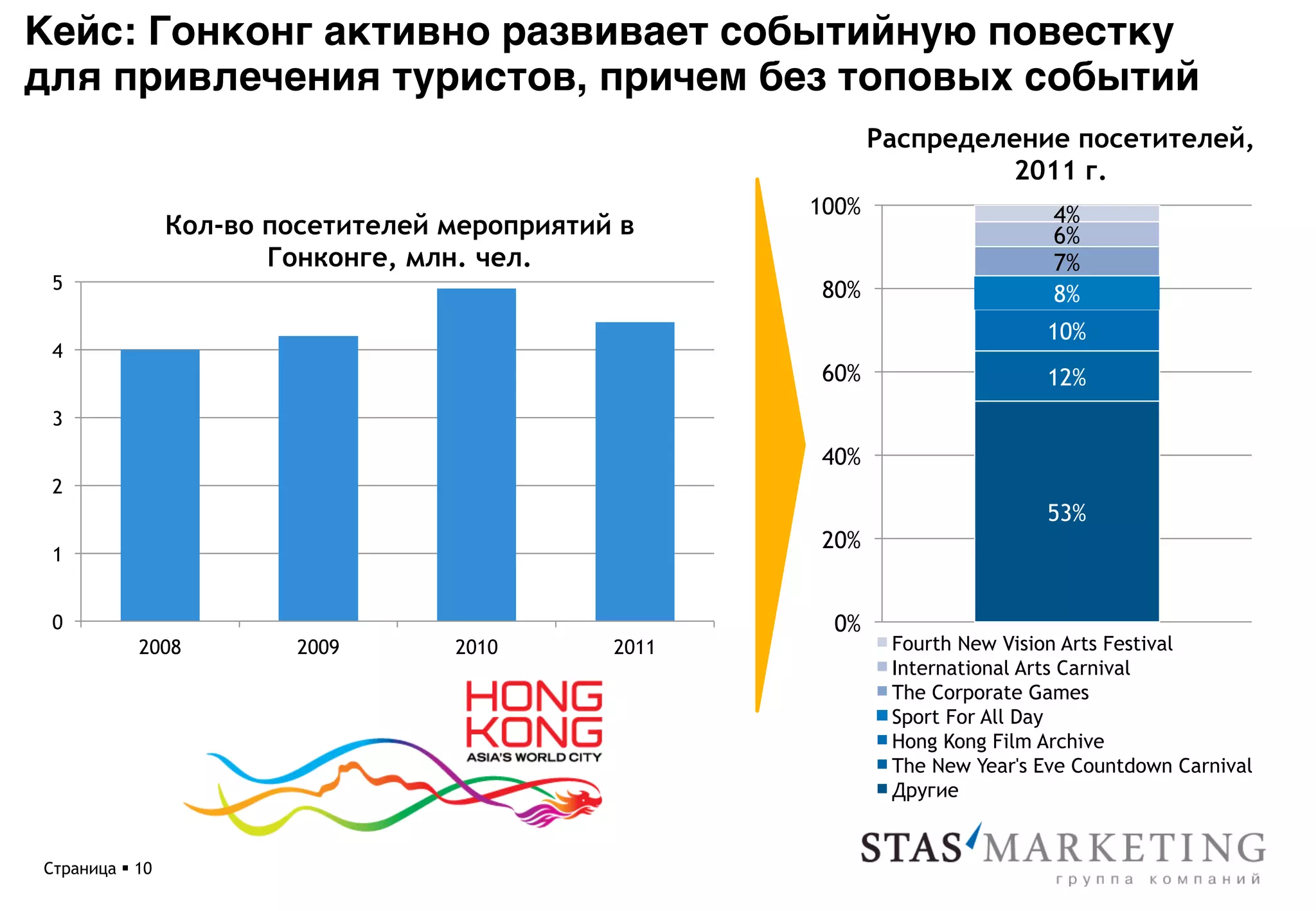Кейс: Гонконг активно развивает событийную повестку
для привлечения туристов, причем без топовых событий*
                                                             Распределение посетителей,
                                                                      2011 г.
                                                      100%                    4%
                 Кол-во посетителей мероприятий в                             6%
                        Гонконге, млн. чел.                                   7%
 5                                                    80%                     8%
                                                                             10%
 4
                                                      60%                    12%
 3
                                                      40%
 2
                                                                             53%
                                                      20%
 1


 0                                                     0%
            2008          2009      2010       2011           Fourth New Vision Arts Festival
                                                              International Arts Carnival
                                                              The Corporate Games
                                                              Sport For All Day
                                                              Hong Kong Film Archive
                                                              The New Year's Eve Countdown Carnival
                                                              Другие


Страница § 10
 