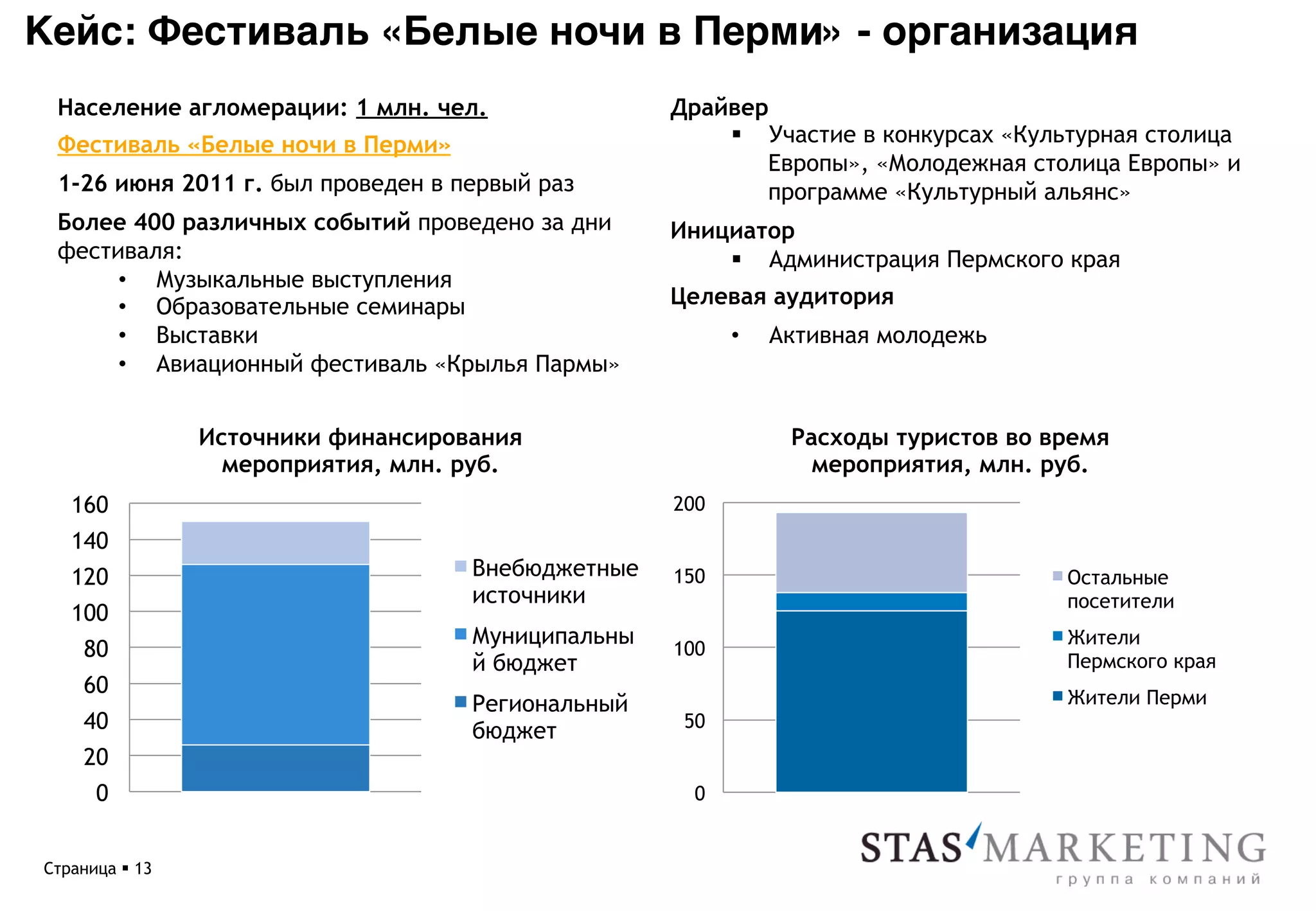 Кейс: Фестиваль «Белые ночи в Перми» - организация*
 Население агломерации: 1 млн. чел.                 Драйвер
 Фестиваль «Белые ночи в Перми»                         §  Участие в конкурсах «Культурная столица
                                                            Европы», «Молодежная столица Европы» и
 1-26 июня 2011 г. был проведен в первый раз                программе «Культурный альянс»
 Более 400 различных событий проведено за дни       Инициатор
 фестиваля:                                             §  Администрация Пермского края
      •  Музыкальные выступления
      •  Образовательные семинары                   Целевая аудитория
      •  Выставки                                         •    Активная молодежь
      •  Авиационный фестиваль «Крылья Пармы»


                 Источники финансирования                       Расходы туристов во время
                   мероприятия, млн. руб.                         мероприятия, млн. руб.
   160                                              200
   140
   120                               Внебюджетные   150                              Остальные
                                     источники                                       посетители
   100
                                     Муниципальны                                    Жители
     80                                             100
                                     й бюджет                                        Пермского края
     60                                                                              Жители Перми
                                     Региональный
     40                              бюджет          50
     20
      0                                               0


Страница § 13
 