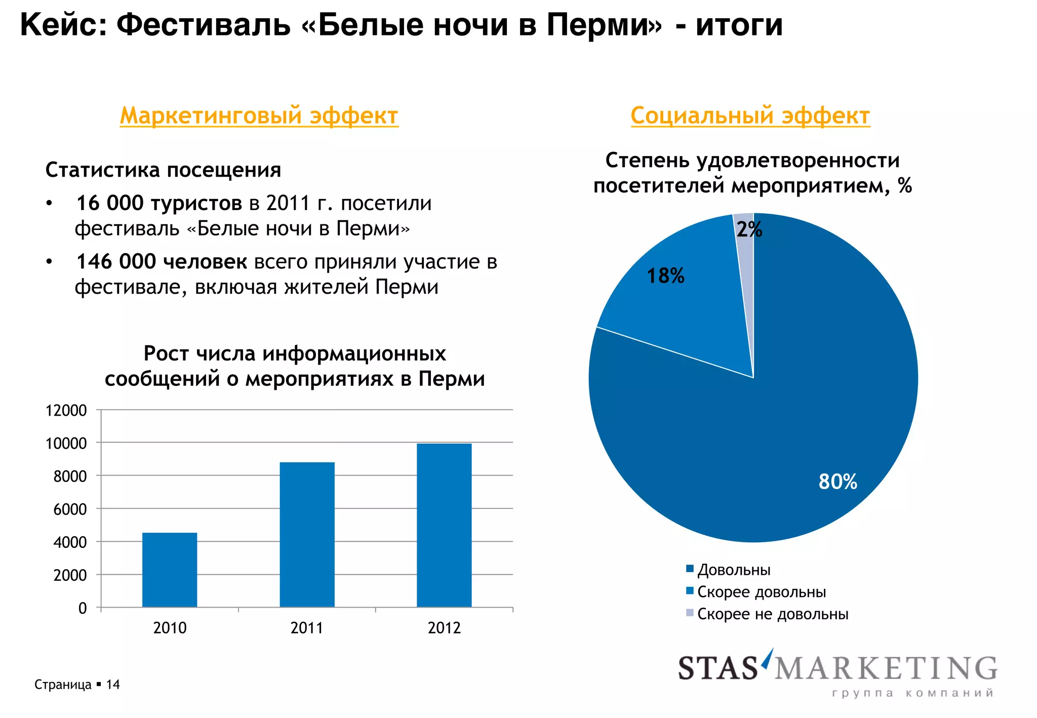Кейс: Фестиваль «Белые ночи в Перми» - итоги*

             Маркетинговый эффект                Социальный эффект

 Статистика посещения                          Степень удовлетворенности
                                              посетителей мероприятием, %
 •  16 000 туристов в 2011 г. посетили
    фестиваль «Белые ночи в Перми»                          2%
 •  146 000 человек всего приняли участие в
                                                  18%
    фестивале, включая жителей Перми


              Рост числа информационных
           сообщений о мероприятиях в Перми
 12000

 10000

   8000                                                               80%
   6000

   4000

   2000                                                 Довольны
                                                        Скорее довольны
       0                                                Скорее не довольны
                 2010     2011        2012


Страница § 14
 