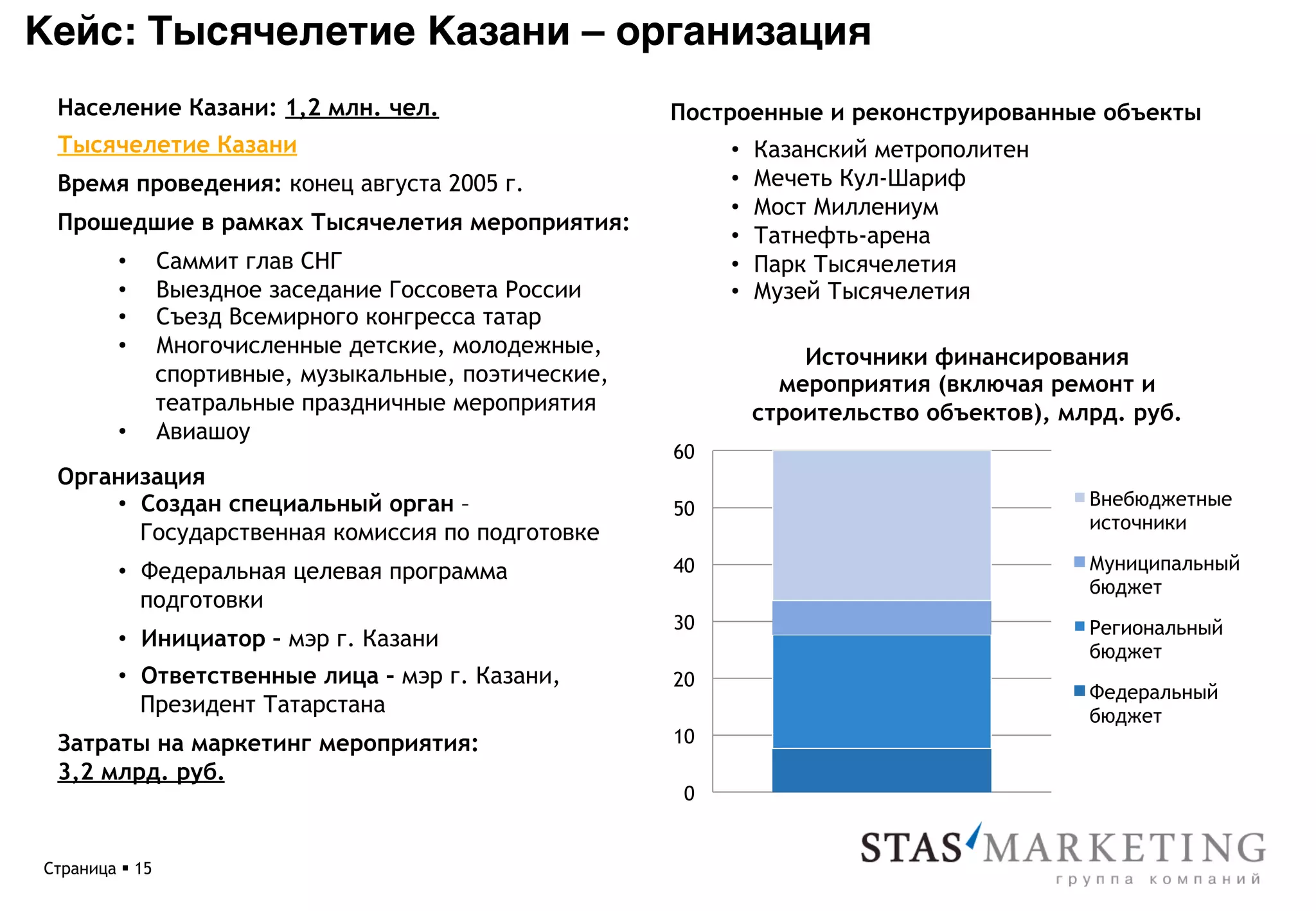 Кейс: Тысячелетие Казани – организация*
 Население Казани: 1,2 млн. чел.                         Построенные и реконструированные объекты
 Тысячелетие Казани                                           •    Казанский метрополитен
 Время проведения: конец августа 2005 г.                      •    Мечеть Кул-Шариф
                                                              •    Мост Миллениум
 Прошедшие в рамках Тысячелетия мероприятия:
                                                              •    Татнефть-арена
         •       Саммит глав СНГ                              •    Парк Тысячелетия
         •       Выездное заседание Госсовета России          •    Музей Тысячелетия
         •       Съезд Всемирного конгресса татар
         •       Многочисленные детские, молодежные,                   Источники финансирования
                 спортивные, музыкальные, поэтические,               мероприятия (включая ремонт и
                 театральные праздничные мероприятия               строительство объектов), млрд. руб.
         •       Авиашоу
                                                         60
 Организация
     •  Создан специальный орган –                       50                                   Внебюджетные
                                                                                              источники
        Государственная комиссия по подготовке
         •  Федеральная целевая программа                40                                   Муниципальный
                                                                                              бюджет
            подготовки
                                                         30                                   Региональный
         •  Инициатор – мэр г. Казани
                                                                                              бюджет
         •  Ответственные лица – мэр г. Казани,          20
                                                                                              Федеральный
            Президент Татарстана                                                              бюджет
 Затраты на маркетинг мероприятия:                       10
 3,2 млрд. руб.
                                                          0


Страница § 15
 