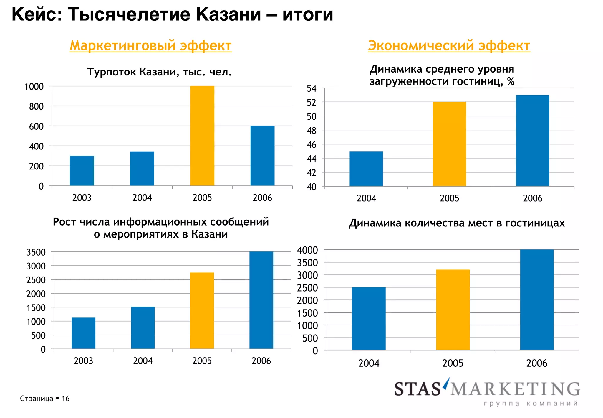 Кейс: Тысячелетие Казани – итоги*
             Маркетинговый эффект                                 Экономический эффект
                    Турпоток Казани, тыс. чел.                    Динамика среднего уровня
 1000
                                                                  загруженности гостиниц, %
                                                         54
  800                                                    52
                                                         50
  600                                                    48
  400                                                    46
                                                         44
  200
                                                         42
     0                                                   40
                 2003       2004      2005       2006           2004          2005            2006

         Рост числа информационных сообщений                   Динамика количества мест в гостиницах
                о мероприятиях в Казани
 3500                                                   4000
 3000                                                   3500
 2500                                                   3000
                                                        2500
 2000
                                                        2000
 1500
                                                        1500
 1000                                                   1000
  500                                                    500
    0                                                      0
                 2003       2004      2005       2006           2004          2005            2006


Страница § 16
 