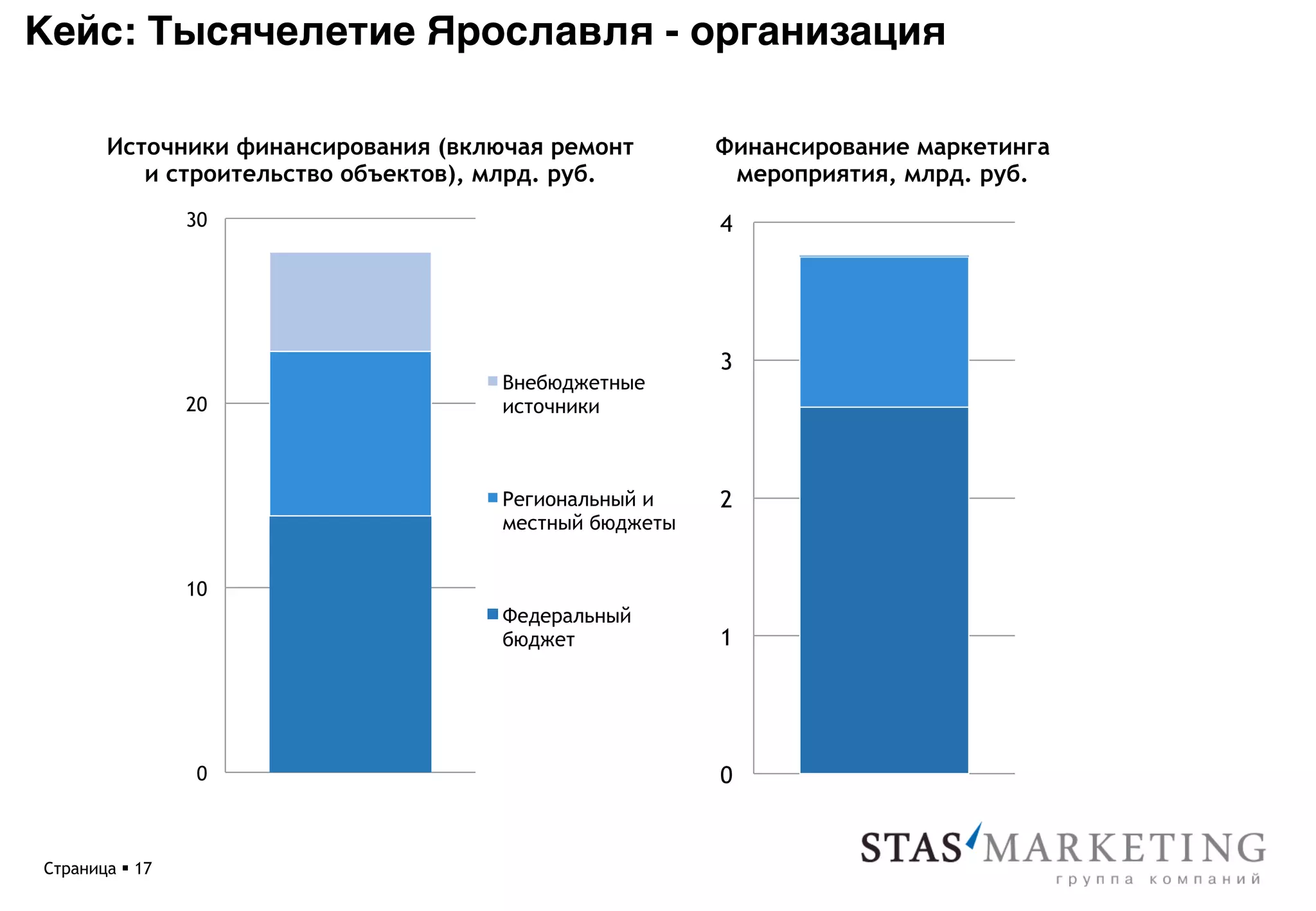 Кейс: Тысячелетие Ярославля - организация*

        Источники финансирования (включая ремонт        Финансирование маркетинга
           и строительство объектов), млрд. руб.         мероприятия, млрд. руб.
                 30                                     4




                                                        3
                                      Внебюджетные
                 20                   источники



                                      Региональный и    2
                                      местный бюджеты


                 10
                                      Федеральный
                                      бюджет            1




                  0                                     0


Страница § 17
 