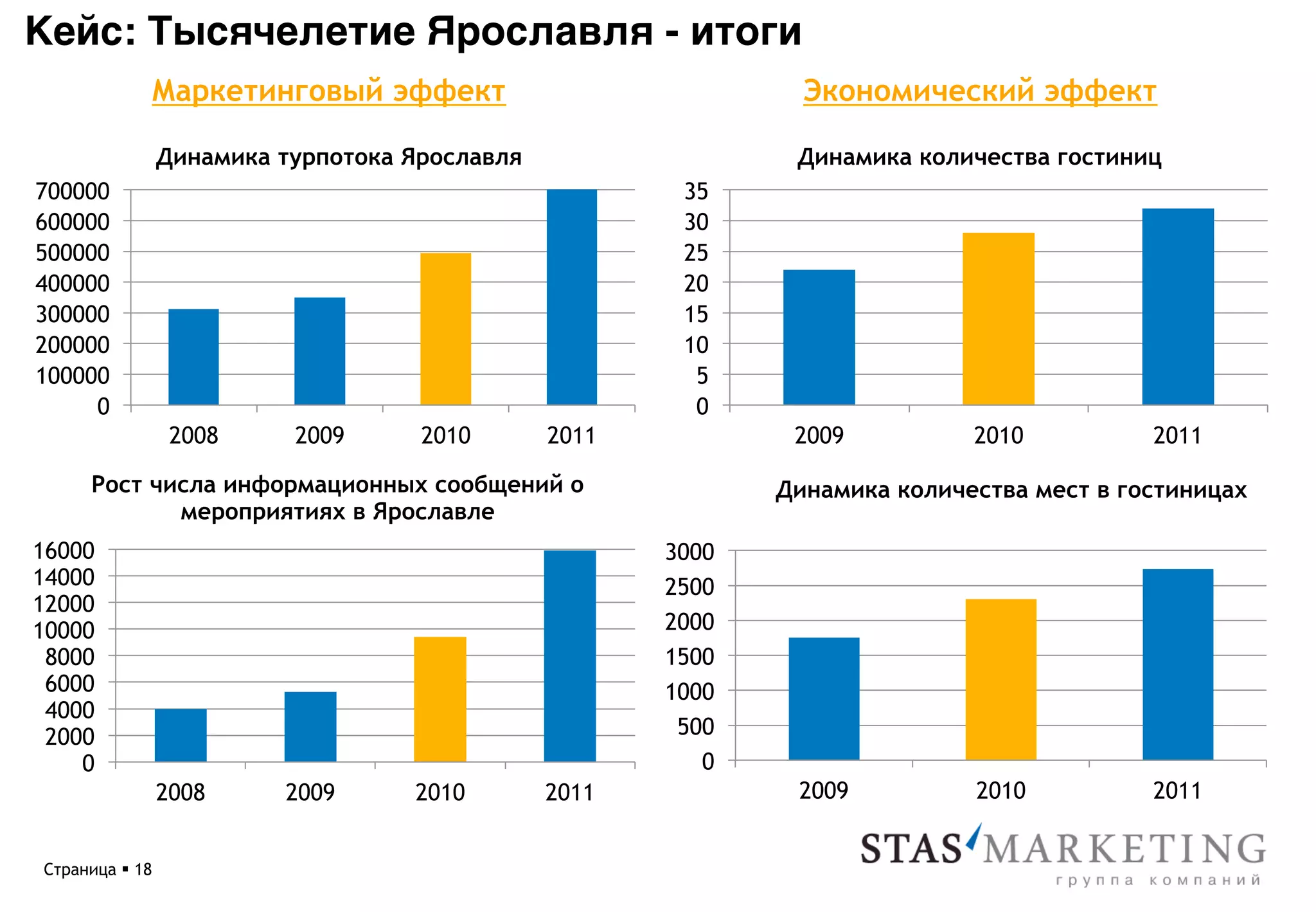 Кейс: Тысячелетие Ярославля - итоги*
             Маркетинговый эффект                               Экономический эффект

                 Динамика турпотока Ярославля                  Динамика количества гостиниц
700000                                                  35
600000                                                  30
500000                                                  25
400000                                                  20
300000                                                  15
200000                                                  10
100000                                                   5
     0                                                   0
                  2008     2009      2010       2011           2009          2010          2011

      Рост числа информационных сообщений о                   Динамика количества мест в гостиницах
             мероприятиях в Ярославле
16000                                                  3000
14000                                                  2500
12000
10000                                                  2000
 8000                                                  1500
 6000                                                  1000
 4000
 2000                                                   500
    0                                                     0
                 2008     2009      2010        2011           2009          2010          2011


Страница § 18
 