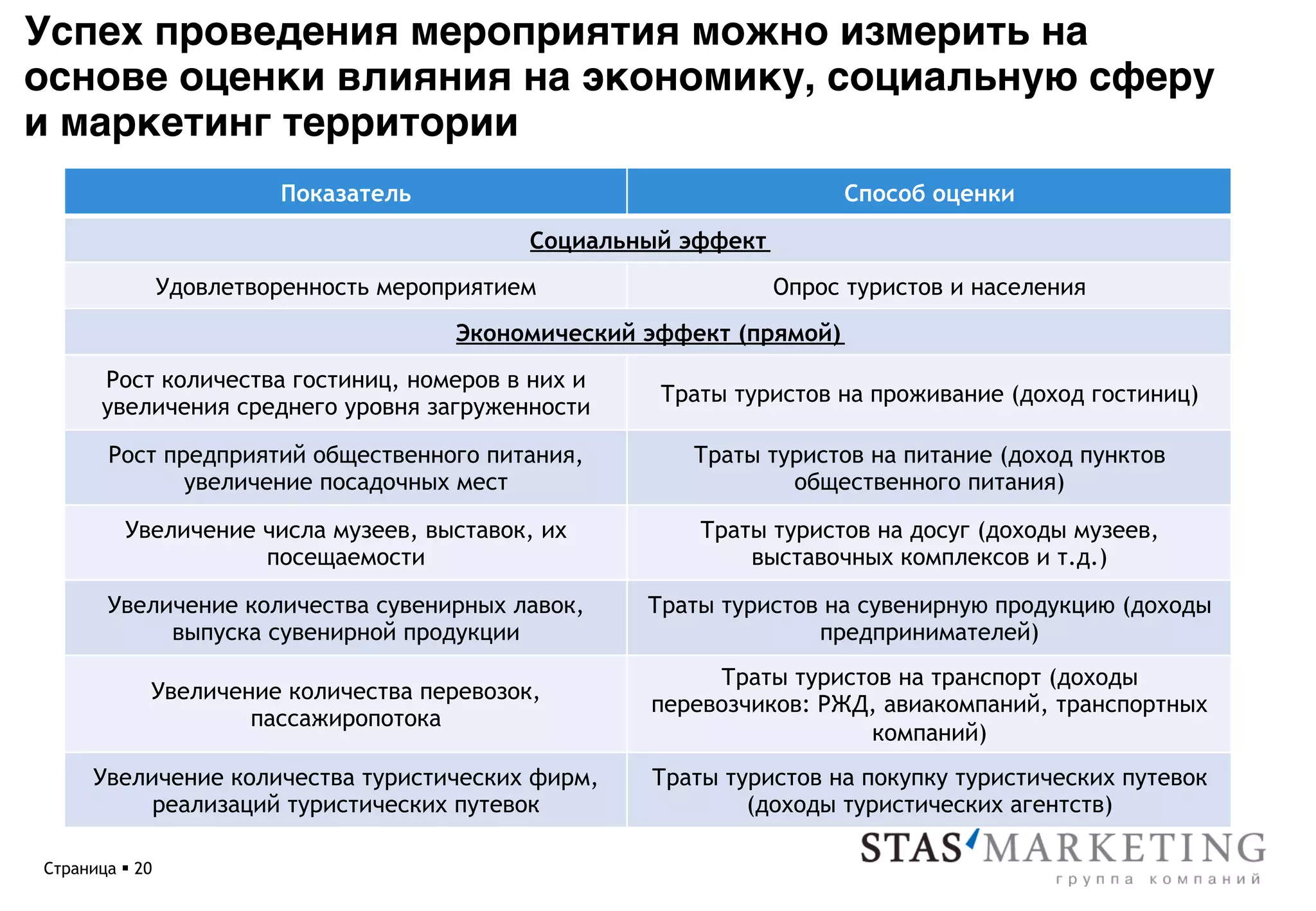 Успех проведения мероприятия можно измерить на
основе оценки влияния на экономику, социальную сферу
и маркетинг территории *
                          Показатель                                    Способ оценки

                                              Социальный эффект
                 Удовлетворенность мероприятием                   Опрос туристов и населения
                                        Экономический эффект (прямой)
       Рост количества гостиниц, номеров в них и
                                                       Траты туристов на проживание (доход гостиниц)
       увеличения среднего уровня загруженности

        Рост предприятий общественного питания,          Траты туристов на питание (доход пунктов
               увеличение посадочных мест                        общественного питания)

          Увеличение числа музеев, выставок, их           Траты туристов на досуг (доходы музеев,
                     посещаемости                             выставочных комплексов и т.д.)

        Увеличение количества сувенирных лавок,       Траты туристов на сувенирную продукцию (доходы
             выпуска сувенирной продукции                           предпринимателей)
                                                           Траты туристов на транспорт (доходы
             Увеличение количества перевозок,
                                                      перевозчиков: РЖД, авиакомпаний, транспортных
                     пассажиропотока
                                                                       компаний)
      Увеличение количества туристических фирм,       Траты туристов на покупку туристических путевок
           реализаций туристических путевок                   (доходы туристических агентств)

Страница § 20
 