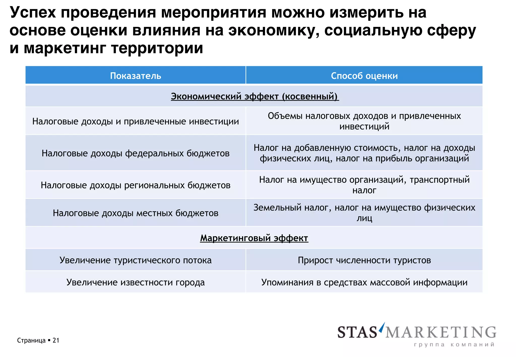 Успех проведения мероприятия можно измерить на
основе оценки влияния на экономику, социальную сферу
и маркетинг территории *
                          Показатель                                  Способ оценки

                                       Экономический эффект (косвенный)

                                                         Объемы налоговых доходов и привлеченных
    Налоговые доходы и привлеченные инвестиции
                                                                       инвестиций

                                                      Налог на добавленную стоимость, налог на доходы
        Налоговые доходы федеральных бюджетов
                                                       физических лиц, налог на прибыль организаций

                                                       Налог на имущество организаций, транспортный
       Налоговые доходы региональных бюджетов
                                                                           налог
                                                      Земельный налог, налог на имущество физических
           Налоговые доходы местных бюджетов
                                                                           лиц

                                             Маркетинговый эффект

             Увеличение туристического потока                  Прирост численности туристов

                 Увеличение известности города          Упоминания в средствах массовой информации




Страница § 21
 