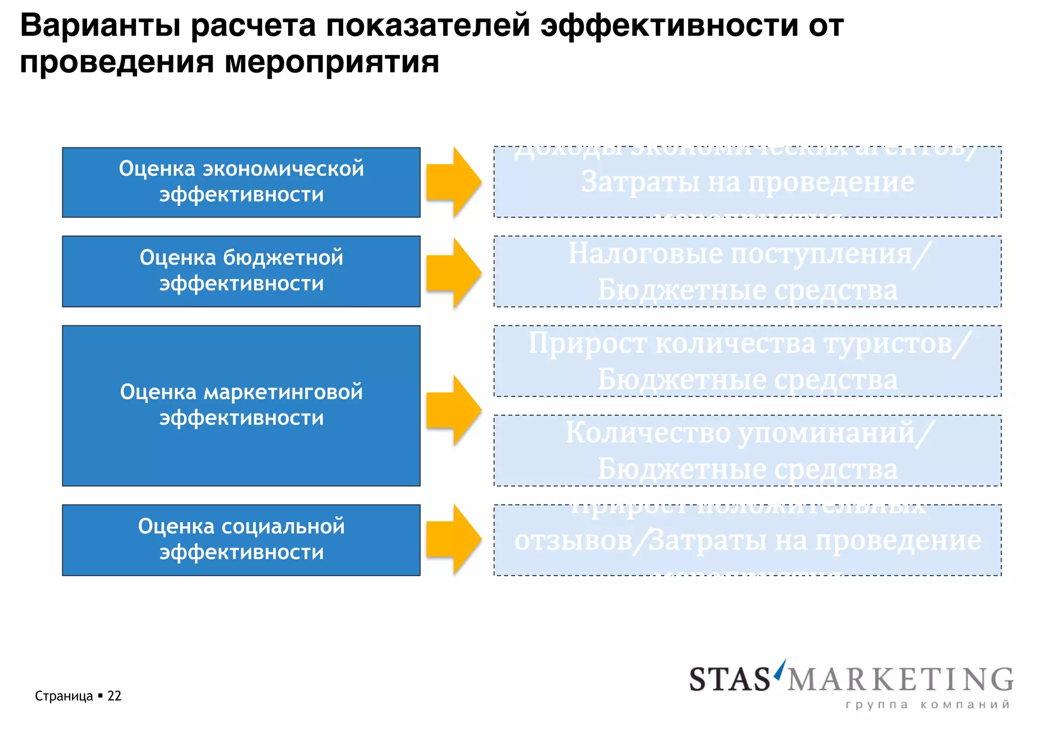 Варианты расчета показателей эффективности от
проведения мероприятия*

                                     ​Доходы  экономических  агентов/
             Оценка экономической
                эффективности              Затраты  на  проведение  
                                               мероприятия 
                 Оценка бюджетной        ​Налоговые  поступления/
                  эффективности             Бюджетные  средства 
                                     ​Прирост  количества  туристов/
             Оценка маркетинговой         Бюджетные  средства 
                эффективности
                                        ​Количество  упоминаний/
                                           Бюджетные  средства 
                                         ​Прирост  положительных  
                 Оценка социальной
                  эффективности      отзывов/Затраты  на  проведение  
                                               мероприятия 


Страница § 22
 
