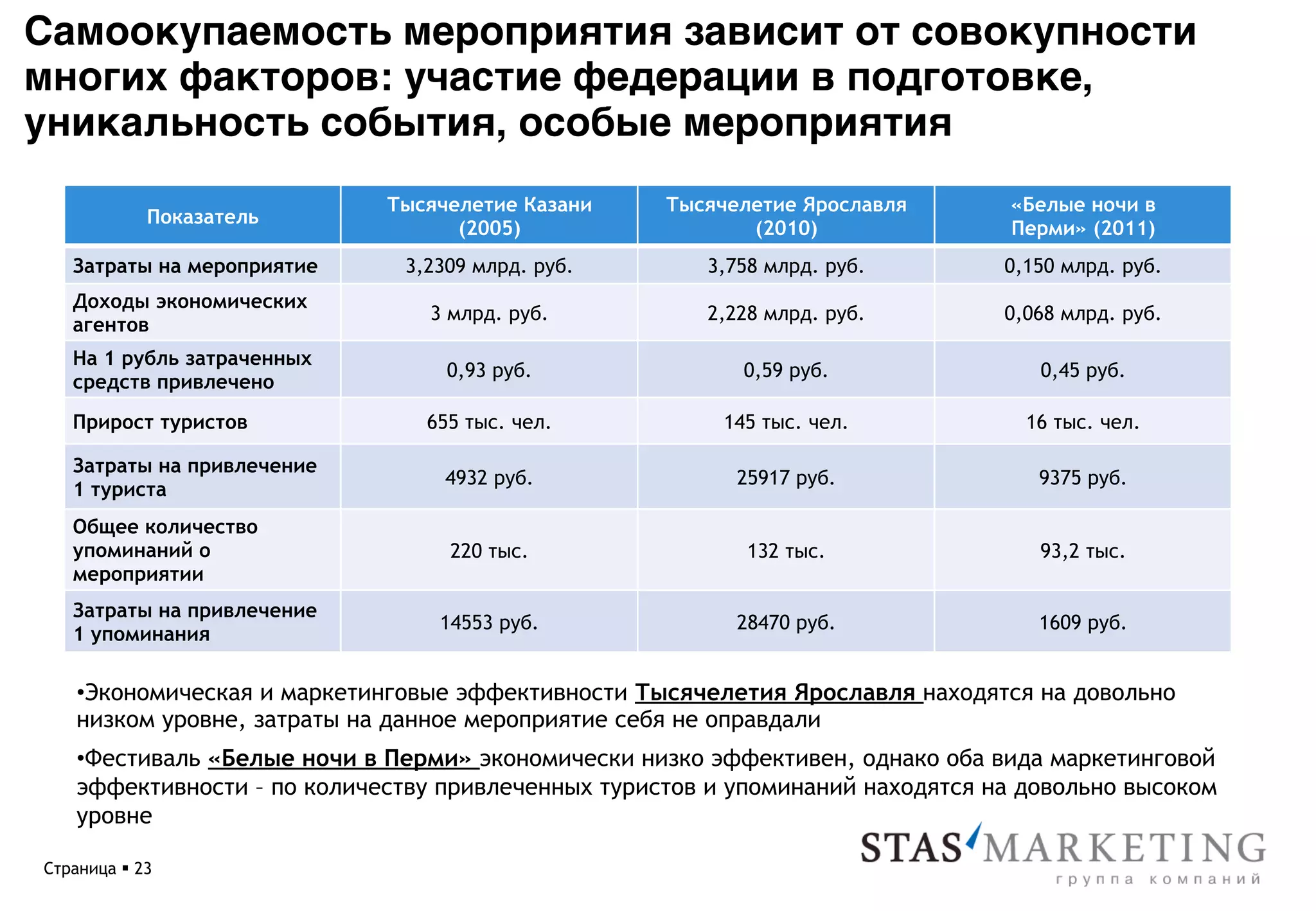 Самоокупаемость мероприятия зависит от совокупности
многих факторов: участие федерации в подготовке,
уникальность события, особые мероприятия *
                             Тысячелетие Казани     Тысячелетие Ярославля       «Белые ночи в
             Показатель
                                   (2005)                  (2010)               Перми» (2011)
   Затраты на мероприятие      3,2309 млрд. руб.        3,758 млрд. руб.        0,150 млрд. руб.
   Доходы экономических
                                 3 млрд. руб.           2,228 млрд. руб.        0,068 млрд. руб.
   агентов
   На 1 рубль затраченных
                                   0,93 руб.               0,59 руб.               0,45 руб.
   средств привлечено
   Прирост туристов              655 тыс. чел.           145 тыс. чел.            16 тыс. чел.

   Затраты на привлечение
                                   4932 руб.              25917 руб.               9375 руб.
   1 туриста
   Общее количество
   упоминаний о                    220 тыс.                 132 тыс.               93,2 тыс.
   мероприятии
   Затраты на привлечение
                                  14553 руб.              28470 руб.               1609 руб.
   1 упоминания

    • Экономическая и маркетинговые эффективности Тысячелетия Ярославля находятся на довольно
    низком уровне, затраты на данное мероприятие себя не оправдали
    • Фестиваль «Белые ночи в Перми» экономически низко эффективен, однако оба вида маркетинговой
    эффективности – по количеству привлеченных туристов и упоминаний находятся на довольно высоком
    уровне

Страница § 23
 