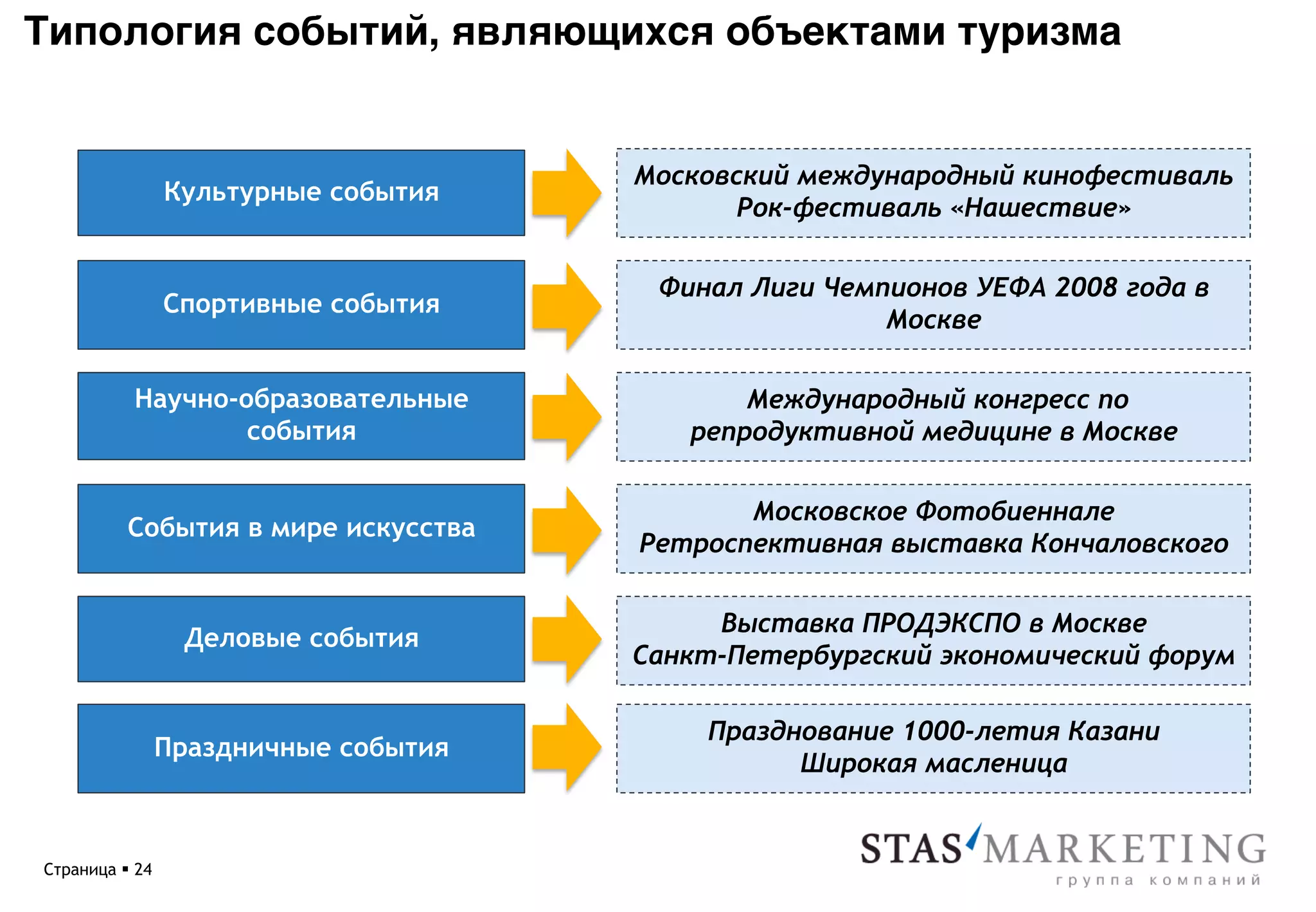 Типология событий, являющихся объектами туризма*


                                       Московский международный кинофестиваль
                 Культурные события
                                              Рок-фестиваль «Нашествие»

                                        Финал Лиги Чемпионов УЕФА 2008 года в
                 Спортивные события
                                                       Москве

           Научно-образовательные             Международный конгресс по
                   события                репродуктивной медицине в Москве

                                              Московское Фотобиеннале
          События в мире искусства
                                       Ретроспективная выставка Кончаловского

                                            Выставка ПРОДЭКСПО в Москве
                  Деловые события
                                       Санкт-Петербургский экономический форум

                                           Празднование 1000-летия Казани
                 Праздничные события
                                                 Широкая масленица


Страница § 24
 