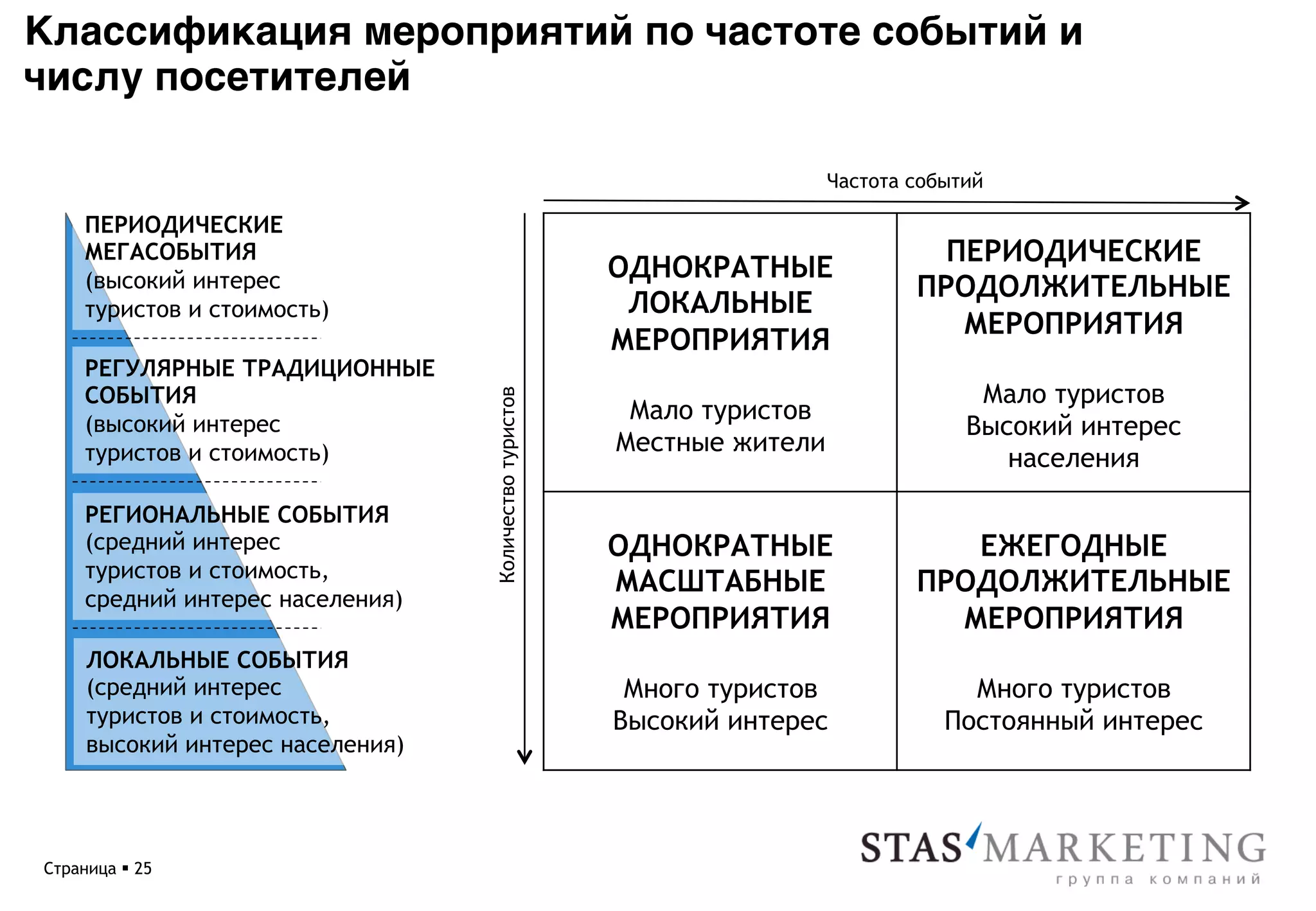 Классификация мероприятий по частоте событий и
числу посетителей*

                                                                         Частота событий

     ПЕРИОДИЧЕСКИЕ
     МЕГАСОБЫТИЯ                                                                   ПЕРИОДИЧЕСКИЕ
     (высокий интерес                                   ОДНОКРАТНЫЕ
                                                                                 ПРОДОЛЖИТЕЛЬНЫЕ
     туристов и стоимость)                               ЛОКАЛЬНЫЕ
                                                                                    МЕРОПРИЯТИЯ
                                                        МЕРОПРИЯТИЯ
     РЕГУЛЯРНЫЕ ТРАДИЦИОННЫЕ
     СОБЫТИЯ                                                                           Мало туристов



                                  Количество туристов
                                                         Мало туристов
     (высокий интерес                                                                 Высокий интерес
     туристов и стоимость)                              Местные жители
                                                                                         населения

     РЕГИОНАЛЬНЫЕ СОБЫТИЯ
     (средний интерес                                   ОДНОКРАТНЫЕ                 ЕЖЕГОДНЫЕ
     туристов и стоимость,
                                                        МАСШТАБНЫЕ               ПРОДОЛЖИТЕЛЬНЫЕ
     средний интерес населения)
                                                        МЕРОПРИЯТИЯ                МЕРОПРИЯТИЯ
     ЛОКАЛЬНЫЕ СОБЫТИЯ
     (средний интерес                                    Много туристов               Много туристов
     туристов и стоимость,                              Высокий интерес             Постоянный интерес
     высокий интерес населения)




Страница § 25
 