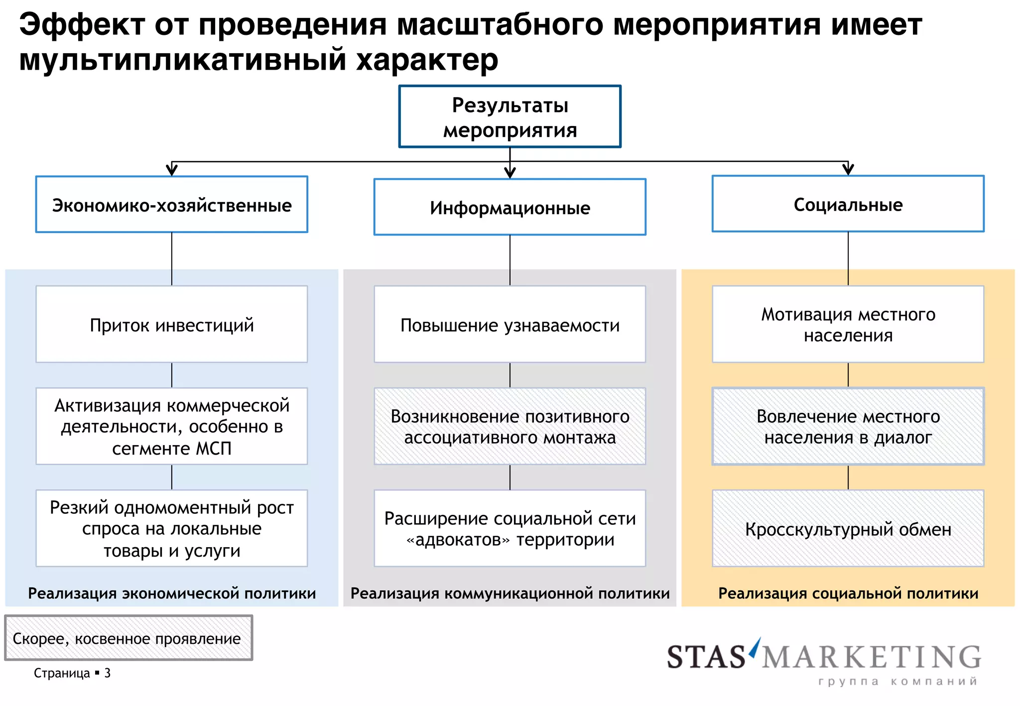 Эффект от проведения масштабного мероприятия имеет
мультипликативный характер*
                                                Результаты
                                               мероприятия


     Экономико-хозяйственные                 Информационные                         Социальные




                                                                                Мотивация местного
           Приток инвестиций              Повышение узнаваемости
                                                                                    населения


     Активизация коммерческой
                                         Возникновение позитивного              Вовлечение местного
      деятельности, особенно в
                                          ассоциативного монтажа                 населения в диалог
           сегменте МСП


    Резкий одномоментный рост
                                        Расширение социальной сети
       спроса на локальные                                                     Кросскультурный обмен
                                          «адвокатов» территории
         товары и услуги

 Реализация экономической политики   Реализация коммуникационной политики   Реализация социальной политики

Скорее, косвенное проявление

  Страница § 3
 