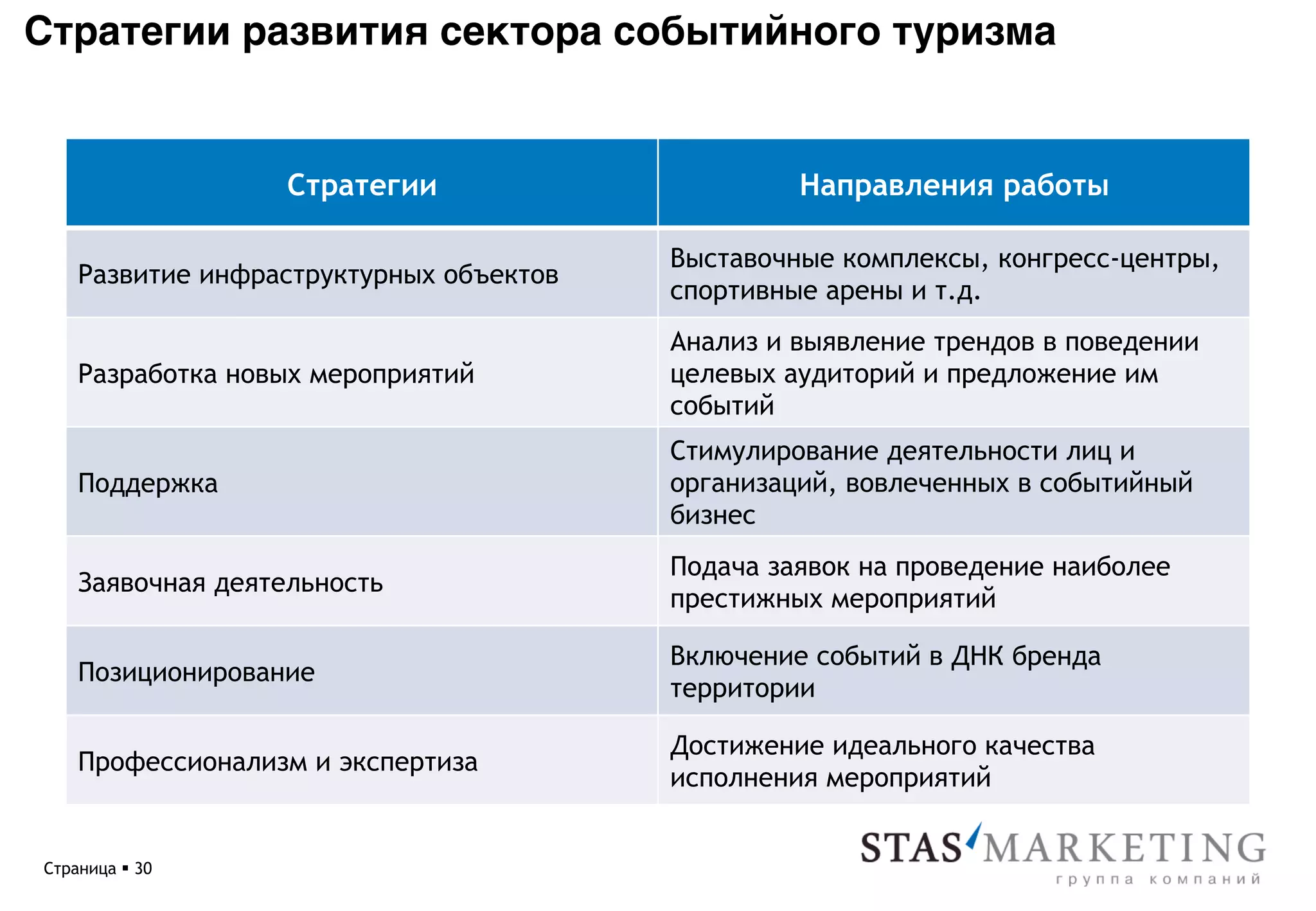 Стратегии развития сектора событийного туризма*


                   Стратегии                      Направления работы

                                         Выставочные комплексы, конгресс-центры,
    Развитие инфраструктурных объектов
                                         спортивные арены и т.д.
                                         Анализ и выявление трендов в поведении
    Разработка новых мероприятий         целевых аудиторий и предложение им
                                         событий
                                         Стимулирование деятельности лиц и
    Поддержка                            организаций, вовлеченных в событийный
                                         бизнес
                                         Подача заявок на проведение наиболее
    Заявочная деятельность
                                         престижных мероприятий

                                         Включение событий в ДНК бренда
    Позиционирование
                                         территории

                                         Достижение идеального качества
    Профессионализм и экспертиза
                                         исполнения мероприятий


Страница § 30
 