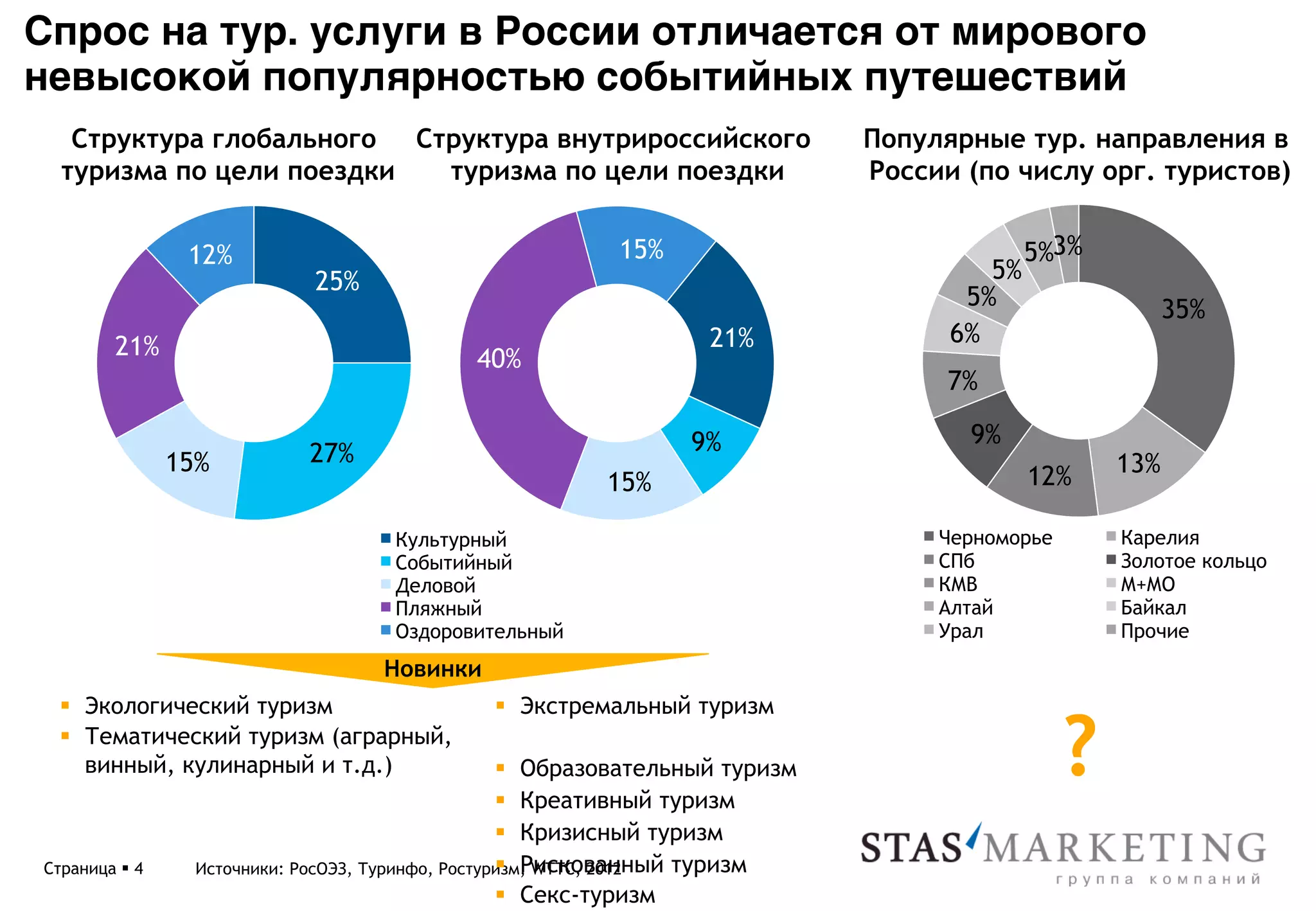 Спрос на тур. услуги в России отличается от мирового
невысокой популярностью событийных путешествий*
   Структура глобального Структура внутрироссийского                             Популярные тур. направления в
  туризма по цели поездки  туризма по цели поездки                               России (по числу орг. туристов)


                 12%                                        15%                                5%3%
                             25%                                                          5%
                                                                                        5%                   35%
         21%                                                         21%               6%
                                              40%
                                                                                       7%

                                                                   9%                   9%
                15%          27%                                                                       13%
                                                           15%                                 12%

                                     Культурный                                       Черноморье       Карелия
                                     Событийный                                       СПб              Золотое кольцо
                                     Деловой                                          КМВ              М+МО
                                     Пляжный                                          Алтай            Байкал
                                     Оздоровительный                                  Урал             Прочие
                                    Новинки
  §  Экологический туризм                     §  Экстремальный туризм
  §  Тематический туризм (аграрный,
      винный, кулинарный и т.д.)                    §  Образовательный туризм
                                                    §  Креативный туризм
                                                                                                   ?
                                                    §  Кризисный туризм
Страница § 4                                       §  Рискованный туризм
                  Источники: РосОЭЗ, Туринфо, Ростуризм, WTTC, 2012
                                                    §  Секс-туризм
 