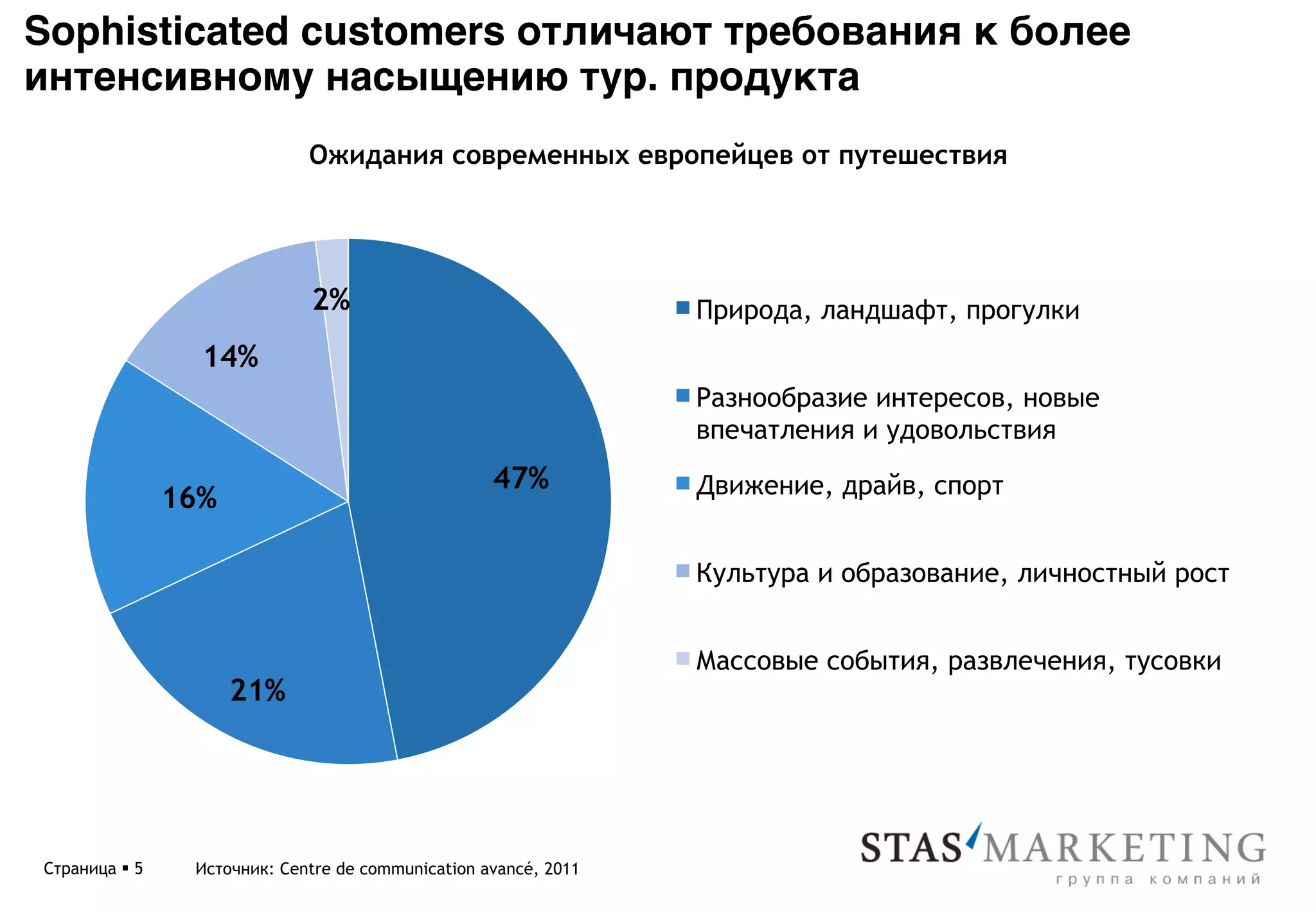 Sophisticated customers отличают требования к более
интенсивному насыщению тур. продукта *
                              Ожидания современных европейцев от путешествия




                              2%                                  Природа, ландшафт, прогулки
                  14%
                                                                  Разнообразие интересов, новые
                                                                  впечатления и удовольствия
                                                    47%           Движение, драйв, спорт
                16%

                                                                  Культура и образование, личностный рост


                                                                  Массовые события, развлечения, тусовки
                      21%




Страница § 5    Источник: Centre de communication avancé, 2011
 