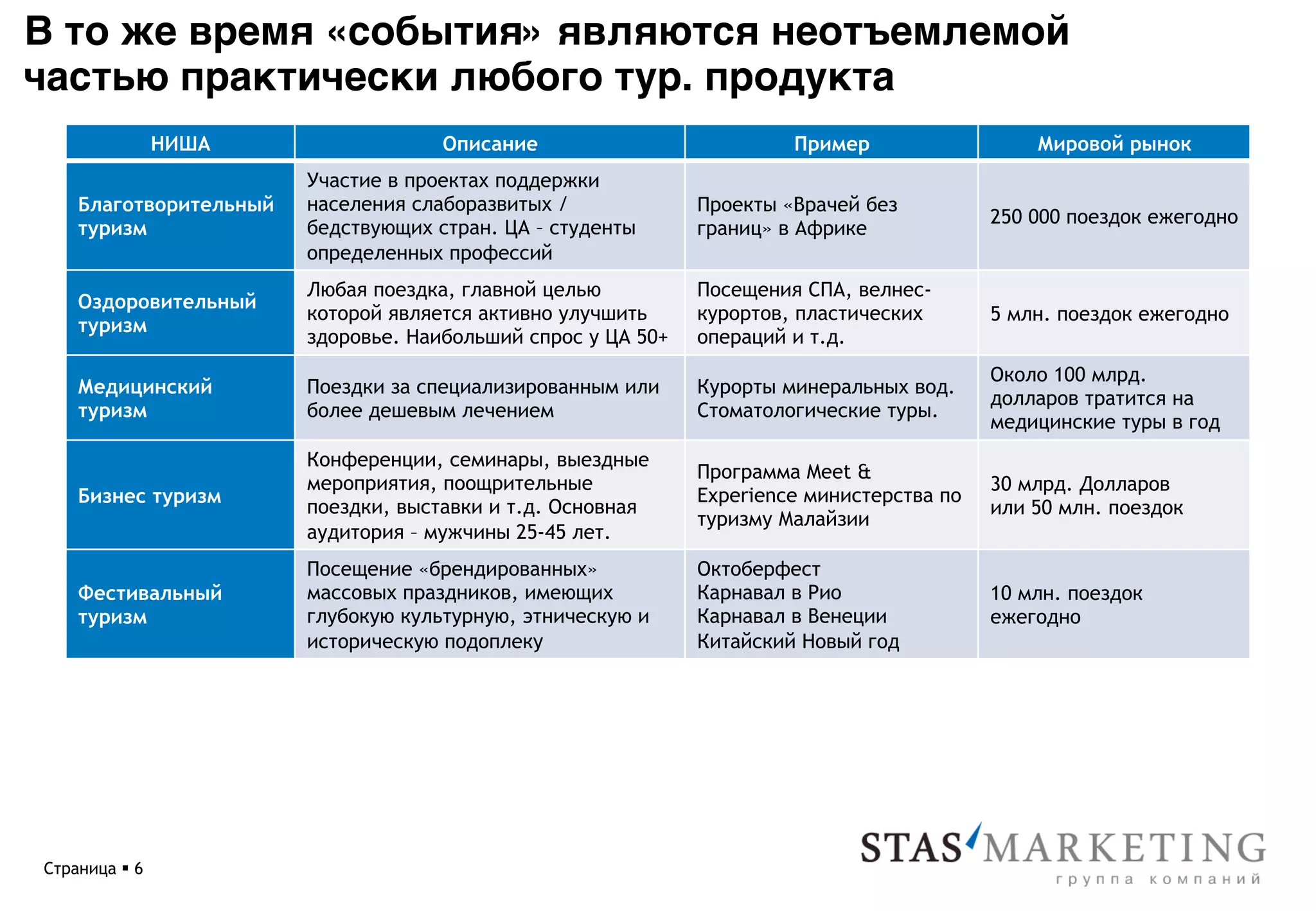 В то же время «события» являются неотъемлемой
частью практически любого тур. продукта*
                НИША                 Описание                          Пример                  Мировой рынок
                        Участие в проектах поддержки
    Благотворительный   населения слаборазвитых /             Проекты «Врачей без
                                                                                           250 000 поездок ежегодно
    туризм              бедствующих стран. ЦА – студенты      границ» в Африке
                        определенных профессий
                        Любая поездка, главной целью          Посещения СПА, велнес-
    Оздоровительный
                        которой является активно улучшить     курортов, пластических       5 млн. поездок ежегодно
    туризм
                        здоровье. Наибольший спрос у ЦА 50+   операций и т.д.
                                                                                           Около 100 млрд.
    Медицинский         Поездки за специализированным или     Курорты минеральных вод.
                                                                                           долларов тратится на
    туризм              более дешевым лечением                Стоматологические туры.
                                                                                           медицинские туры в год
                        Конференции, семинары, выездные
                                                              Программа Meet &
                        мероприятия, поощрительные                                         30 млрд. Долларов
    Бизнес туризм                                             Experience министерства по
                        поездки, выставки и т.д. Основная                                  или 50 млн. поездок
                                                              туризму Малайзии
                        аудитория – мужчины 25-45 лет.
                        Посещение «брендированных»            Октоберфест
    Фестивальный        массовых праздников, имеющих          Карнавал в Рио               10 млн. поездок
    туризм              глубокую культурную, этническую и     Карнавал в Венеции           ежегодно
                        историческую подоплеку                Китайский Новый год




Страница § 6
 