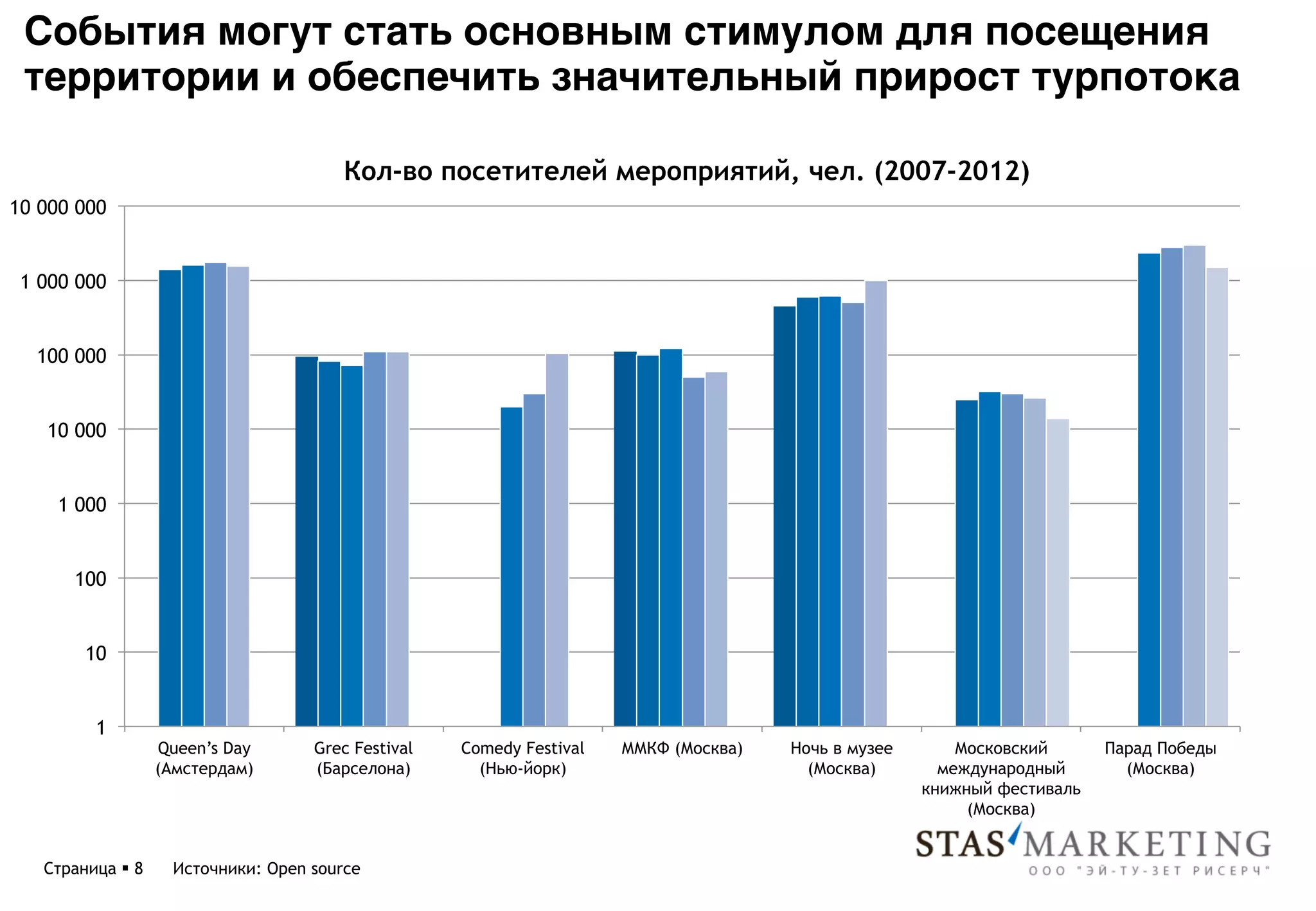События могут стать основным стимулом для посещения
 территории и обеспечить значительный прирост турпотока*

                                         Кол-во посетителей мероприятий, чел. (2007-2012)
10 000 000


 1 000 000


  100 000


   10 000


     1 000


       100


        10


         1
                   Queen’s Day       Grec Festival   Comedy Festival   ММКФ (Москва)   Ночь в музее       Московский      Парад Победы
                   (Амстердам)       (Барселона)       (Нью-йорк)                        (Москва)       международный       (Москва)
                                                                                                      книжный фестиваль
                                                                                                           (Москва)


   Страница § 8     Источники: Open source
 