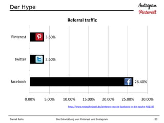 Der Hype

                                       Referral traffic


 Pinterest            3.60%




   twitter            3.60%




facebook                                                                                         26.40%



              0.00%   5.00%        10.00%           15.00%           20.00%           25.00%           30.00%
                                        http://www.netzschnipsel.de/pinterest-steckt-facebook-in-die-tasche-48138/



Daniel Rehn                   Die Entwicklung von Pinterest und Instagram                                            23
 