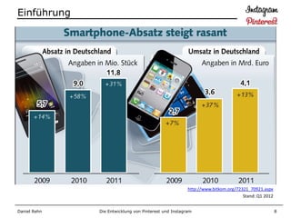 Einführung




                                                       http://www.bitkom.org/72321_70921.aspx
                                                                                Stand: Q1 2012


Daniel Rehn   Die Entwicklung von Pinterest und Instagram                                        8
 