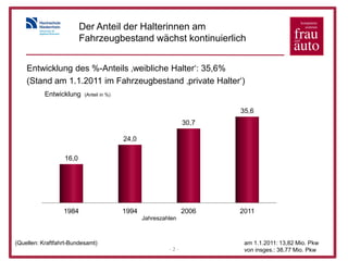 Der Anteil der Halterinnen am
                         Fahrzeugbestand wächst kontinuierlich


    Entwicklung des %-Anteils ‚weibliche Halter‘: 35,6%
    (Stand am 1.1.2011 im Fahrzeugbestand ‚private Halter‘)
           Entwicklung    (Anteil in %)


                                                                       35,6
                                                                30,7

                                          24,0

                  16,0




                  1984                    1994                  2006   2011
                                                 Jahreszahlen



(Quellen: Kraftfahrt-Bundesamt)                                         am 1.1.2011: 13,82 Mio. Pkw
                                                          -2-           von insges.: 38,77 Mio. Pkw
 