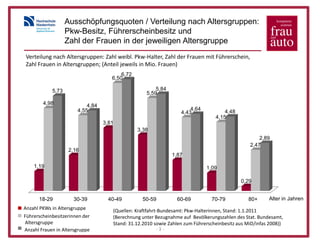 Ausschöpfungsquoten / Verteilung nach Altersgruppen:
                   Pkw-Besitz, Führerscheinbesitz und
                   Zahl der Frauen in der jeweiligen Altersgruppe
Verteilung nach Altersgruppen: Zahl weibl. Pkw-Halter, Zahl der Frauen mit Führerschein,
Zahl Frauen in Altersgruppen; (Anteil jeweils in Mio. Frauen)
                                         6,72
                                     6,50

            5,73                                       5,84
                                                   5,59
        4,98               4,84
                       4,55                                           4,64
                                                                  4,43               4,48
                                                                                 4,15
                                  3,81
                                                3,38
                                                                                                    2,89
                                                                                                2,47
                    2,16
                                                              1,87

    1,19                                                                     1,09

                                                                                            0,29


      18-29           30-39         40-49         50-59         60-69          70-79           80+      Alter in Jahren
Anzahl PKWs in Altersgruppe          (Quellen: Kraftfahrt-Bundesamt: Pkw-Halterinnen, Stand: 1.1.2011
Führerscheinbesitzerinnen der        (Berechnung unter Bezugnahme auf Bevölkerungszahlen des Stat. Bundesamt,
Altersgruppe                         Stand: 31.12.2010 sowie Zahlen zum Führerscheinbesitz aus MiD/infas 2008))
Anzahl Frauen in Altersgruppe                            -3-
 