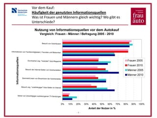 Vor dem Kauf:
Häufigkeit der genutzten Informationsquellen
Was ist Frauen und Männern gleich wichtig? Wo gibt es
Unterschiede?




                          -4-
 