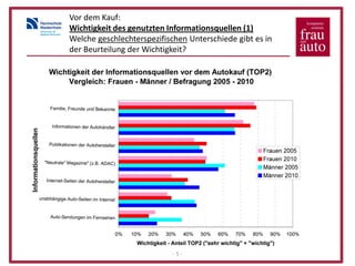 Vor dem Kauf:
Wichtigkeit des genutzten Informationsquellen (1)
Welche geschlechterspezifischen Unterschiede gibt es in
der Beurteilung der Wichtigkeit?




                            -5-
 