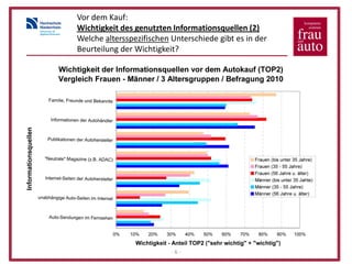 Vor dem Kauf:
Wichtigkeit des genutzten Informationsquellen (2)
Welche altersspezifischen Unterschiede gibt es in der
Beurteilung der Wichtigkeit?




                          -6-
 