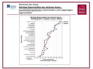 Merkmale des Autos
Wichtige Eigenschaften des nächsten Autos…
Geschlechterspezifische Unterschiede in den abgefragten
Eigenschaften




                          -7-
 