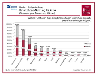 Studie: Lifestyle im Auto
                   Smartphone-Nutzung im Auto
                   (%-Nennungen: Frauen und Männer)

                               Welche Funktionen Ihres Smartphones haben Sie im Auto genutzt?
                                                                (Mehrfachnennungen möglich)




Quelle: Empirische Untersuchung im Mai 2012                                Anzahl der Antworten: 161
                                                  -8-
 