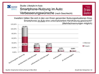 Studie: Lifestyle im Auto
                   Smartphone-Nutzung im Auto:
                   Verbesserungswünsche (nach Geschlecht)
           Inwiefern hätten Sie sich in den von Ihnen genannten Nutzungssituationen Ihres
                     Smartphones im Auto eine unkompliziertere Handhabung gewünscht?
                                                           (Mehrfachnennungen möglich)




Quelle: Empirische Untersuchung im Mai 2012                            Anzahl der Antworten: 52
                                               -9-
 