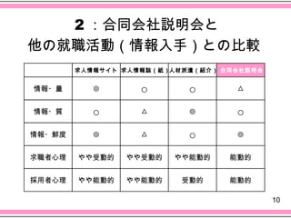2 ：合同会社説明会と
他の就職活動（情報入手）との比較
        求人情報サイト 求人情報誌（紙）人材派遣（紹介） 合同会社説明会


情報・量       ◎       ○       ○       △
情報・質       ○       △       ◎       ○
情報・鮮度      ◎       △       ○       ◎
求職者心理   やや受動的   やや受動的   やや能動的     能動的


採用者心理   やや能動的   やや能動的     受動的     能動的

                                           10
 