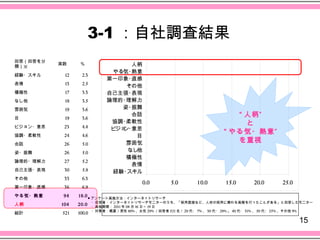 3-1 ：自社調査結果
回答（回答を分
類）※
          実数      ％                人柄
                              やる気・ 熱意
経験・スキル      12     2.3
                             第一印象・ 直感
表情          13     2.5
                                  その他
積極性         17     3.3       自己主張・ 表現
なし他         18     3.5       論理的・理解力
雰囲気         19     3.6          姿・ 振舞
目           19     3.6
                                   会話                                             “ 人柄 ”
                              協調・柔軟性                                                と
ビジョン・意思    23      4.4
                              ビジョ 意思
                                 ン・
                                                                               “ やる気・熱意 ”
協調・柔軟性     24      4.6              目
会話         26      5.0           雰囲気                                              を重視
姿・振舞       26      5.0            なし他
                                 積極性
論理的・理解力    27      5.2
                                   表情
自己主張・表現    30      5.8        経験・ スキル
その他        33      6.3
                                            0.0          5.0        1 0.0       1 5.0       20.0        25.0
第一印象・直感    36      6.9
やる気・熱意     94    18.0 ■ アンケート実施方法：インターネットリサーチ
人柄        104    20.0 　・回答者：インターネットリサーチモニターのうち、「採用面接など、人材の採用に関わる実務を行ったことがある」と回答したモニター
                      　・実施期間： 2011 年 08 月 16 日～ 19 日
                      　・対象者：概要／男性 80% 、女性 20% ／回答者 521 名／ 20 代・ 7% 、 30 代・ 28% 。 40 代・ 31% 、 50 代・ 25% 、その他 9%
総計         521   100.0
                                                                                                                 15
 