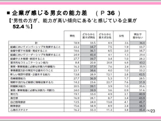 ■ 企業が感じる男女の能力差　（Ｐ 36 ）
【“男性の方が、能力が高い傾向にある”と感じている企業が
  52.4 ％】




                               23
 