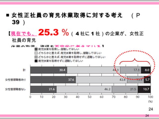 ■ 女性正社員の育児休業取得に対する考え　（Ｐ
  39 ）
【現在でも、 25.3 ％（ 4 社に 1 社）の企業が、女性正
 社員の育児
　休業の取得・復帰を否定的に考えている】




                                    24
                                   24
 
