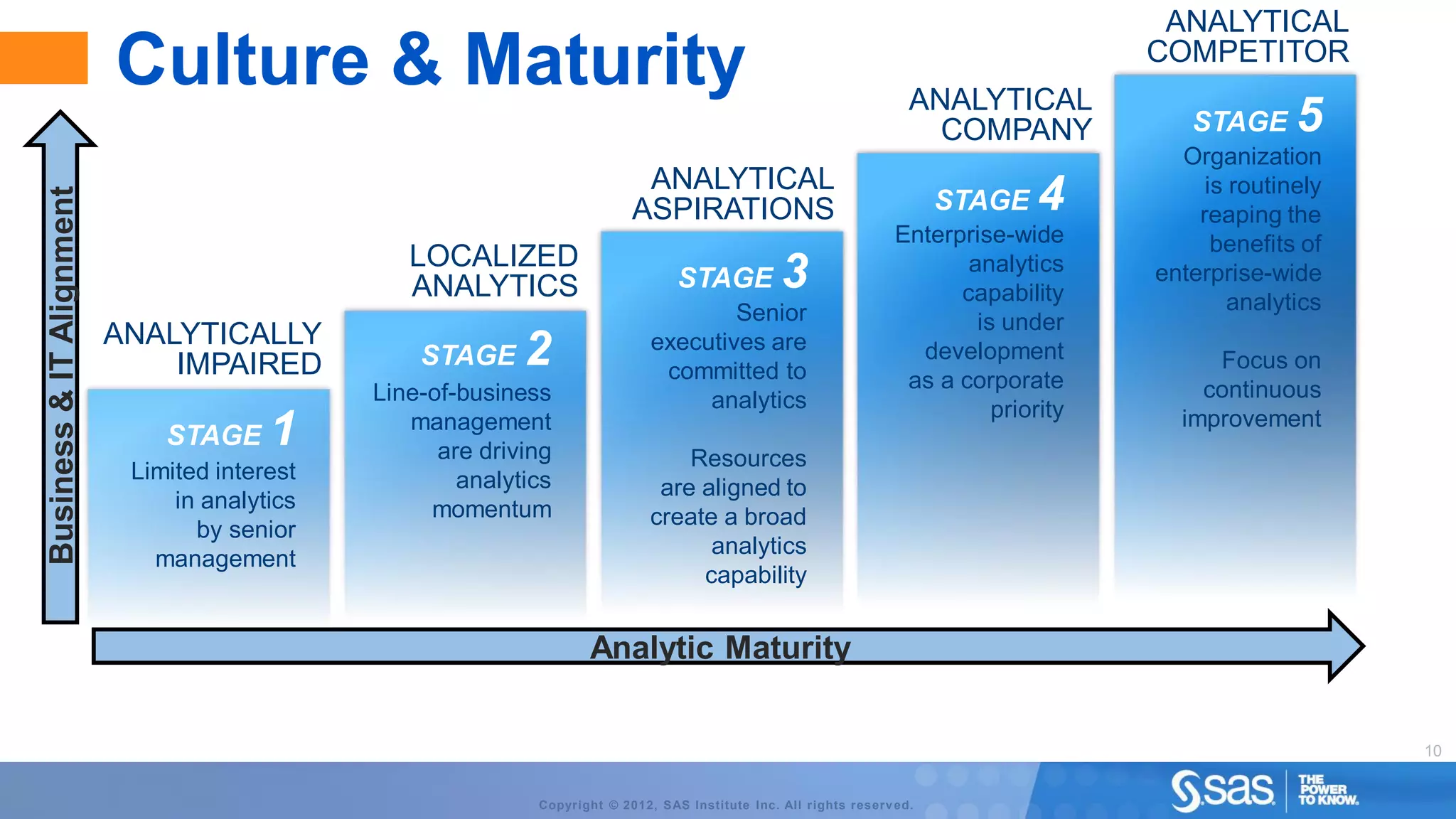 ANALYTICAL
                          Culture & Maturity                                                                          ANALYTICAL
                                                                                                                                         COMPETITOR

                                                                                                                        COMPANY             STAGE      5
                                                                                                                                           Organization
                                                                            ANALYTICAL
                                                                                                                                   4          is routinely
Business & IT Alignment



                                                                           ASPIRATIONS                                    STAGE              reaping the
                                                                                                                    Enterprise-wide            benefits of
                                                 LOCALIZED
                                                 ANALYTICS                        STAGE           3                        analytics
                                                                                                                          capability
                                                                                                                                         enterprise-wide
                                                                                                                                                 analytics
                                                                                      Senior                                is under
                          ANALYTICALLY
                              IMPAIRED            STAGE     2                 executives are
                                                                               committed to
                                                                                                                      development
                                                                                                                     as a corporate
                                                                                                                                              Focus on
                                              Line-of-business                     analytics                                                 continuous
                                                                                                                              priority     improvement
                              STAGE     1        management
                                                    are driving                   Resources
                           Limited interest           analytics                are aligned to
                               in analytics        momentum                   create a broad
                                 by senior
                                                                                    analytics
                             management
                                                                                   capability


                                                                    Analytic Maturity


                                                                                                                                                             10


                                                             Copyright © 2012, SAS Institute Inc. All rights reserv ed.
 