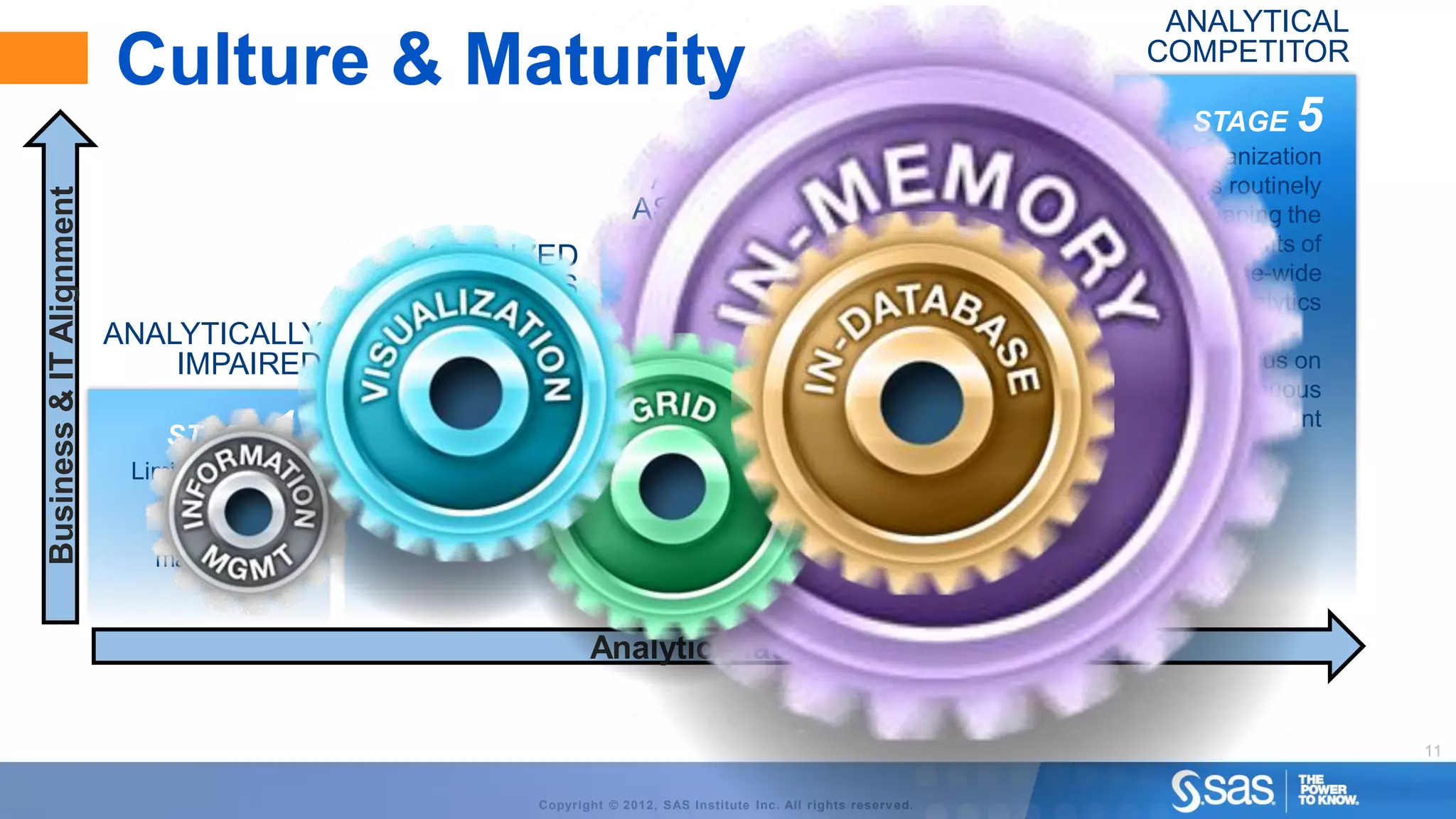 ANALYTICAL
                          Culture & Maturity                                                                          ANALYTICAL
                                                                                                                                         COMPETITOR

                                                                                                                        COMPANY             STAGE      5
                                                                                                                                           Organization
                                                                            ANALYTICAL
                                                                                                                                   4          is routinely
Business & IT Alignment



                                                                           ASPIRATIONS                                    STAGE              reaping the
                                                                                                                    Enterprise-wide            benefits of
                                                 LOCALIZED
                                                 ANALYTICS                        STAGE           3                        analytics
                                                                                                                          capability
                                                                                                                                         enterprise-wide
                                                                                                                                                 analytics
                                                                                      Senior                                is under
                          ANALYTICALLY
                              IMPAIRED            STAGE     2                 executives are
                                                                               committed to
                                                                                                                      development
                                                                                                                     as a corporate
                                                                                                                                              Focus on
                                              Line-of-business                     analytics                                                 continuous
                                                                                                                              priority     improvement
                              STAGE     1        management
                                                    are driving                   Resources
                           Limited interest           analytics                are aligned to
                               in analytics        momentum                   create a broad
                                 by senior
                                                                                    analytics
                             management
                                                                                   capability


                                                                    Analytic Maturity


                                                                                                                                                             11


                                                             Copyright © 2012, SAS Institute Inc. All rights reserv ed.
 
