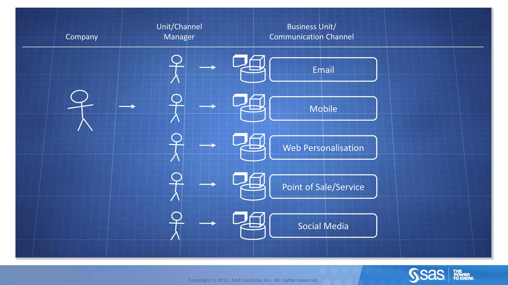 Unit/Channel                                   Business Unit/
Company    Manager                                    Communication Channel


                                                                         Email


                                                                       Mobile


                                                           Web Personalisation


                                                           Point of Sale/Service


                                                                  Social Media




                  Copyright © 2012, SAS Institute Inc. All rights reserv ed.
 