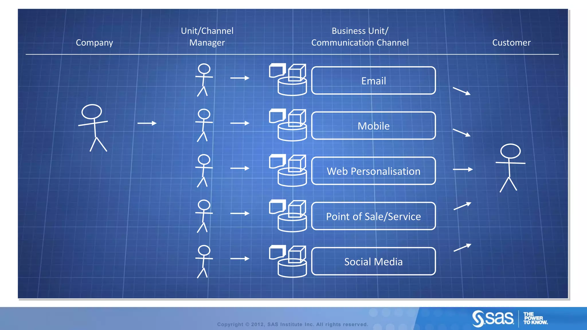 Unit/Channel                                   Business Unit/
Company    Manager                                    Communication Channel        Customer


                                                                         Email


                                                                       Mobile


                                                           Web Personalisation


                                                           Point of Sale/Service


                                                                  Social Media




                  Copyright © 2012, SAS Institute Inc. All rights reserv ed.
 