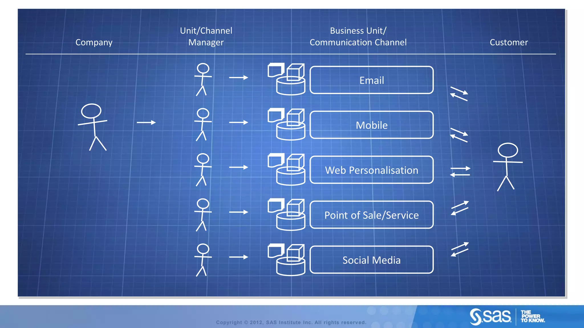 Unit/Channel                                   Business Unit/
Company    Manager                                    Communication Channel        Customer


                                                                         Email


                                                                       Mobile


                                                           Web Personalisation


                                                           Point of Sale/Service


                                                                  Social Media




                  Copyright © 2012, SAS Institute Inc. All rights reserv ed.
 