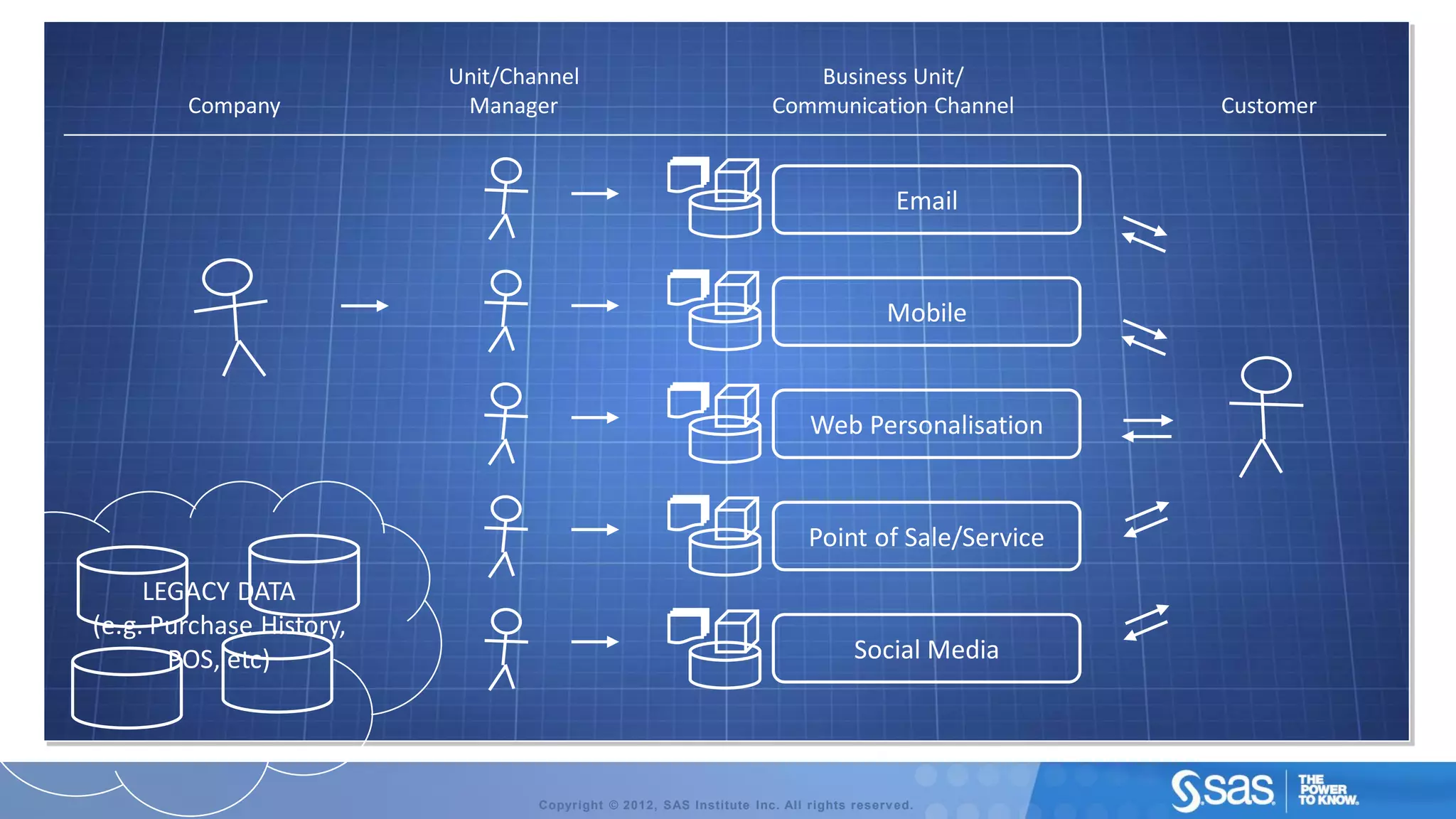Unit/Channel                                   Business Unit/
        Company            Manager                                    Communication Channel        Customer


                                                                                         Email


                                                                                       Mobile


                                                                           Web Personalisation


                                                                           Point of Sale/Service
     LEGACY DATA
(e.g. Purchase History,
       POS, etc)                                                                  Social Media




                                  Copyright © 2012, SAS Institute Inc. All rights reserv ed.
 